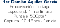 1er Damián Aquiles García Embarcación: Tortuga Especie(s): 1 marlín azul Puntaje: 500pts* Captura: 13:16hrs - 1er día